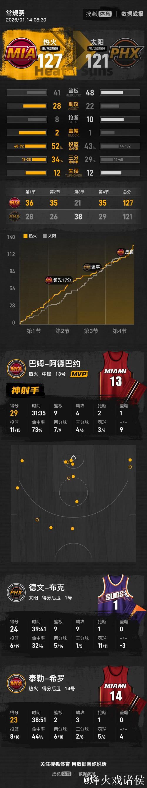 阿德巴约29+9布克准三双 热火击败太阳终结3连败